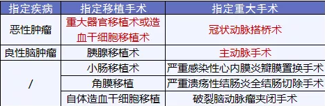 尊享e生：保障升級保費(fèi)依舊便宜