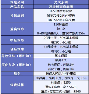 超級瑪麗旗艦版：大公司高性價比的重疾險