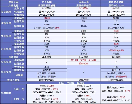 超級瑪麗旗艦版：大公司高性價比的重疾險