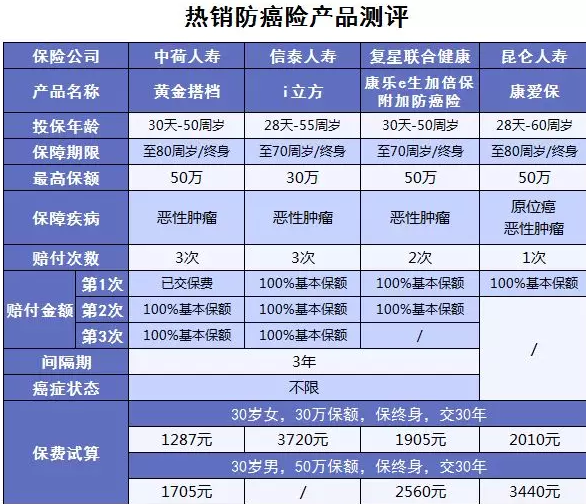 黃金搭檔防癌險(xiǎn)：一款能搭配所有重疾險(xiǎn)的產(chǎn)品