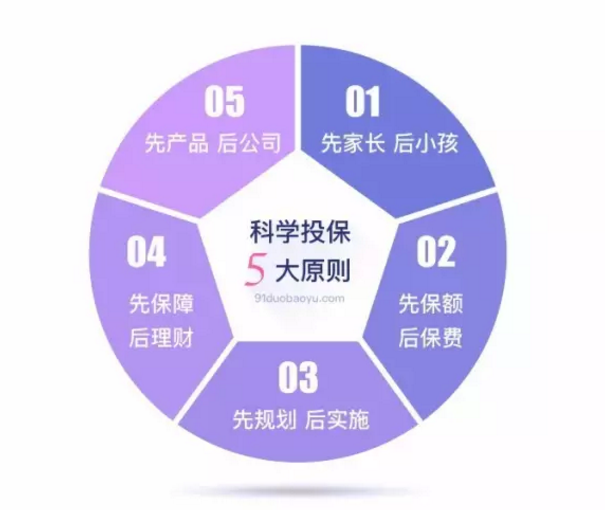 如何做到科學(xué)投保？這幾點(diǎn)你要清楚