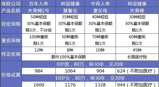 大黃蜂2.0少兒重疾險怎么樣？詳細測評告訴你