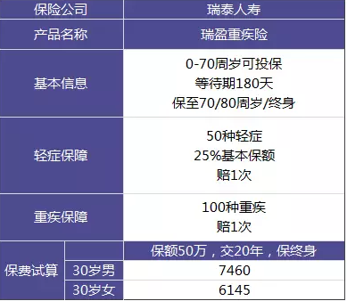 瑞泰瑞盈重疾險(xiǎn)：費(fèi)率碾壓市面上所有重疾險(xiǎn)？