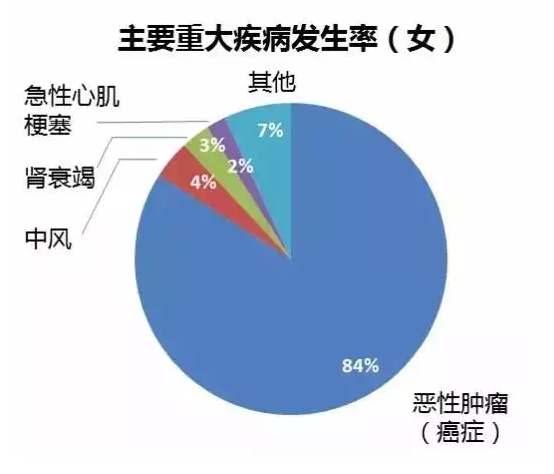 重疾險要選多次賠付嗎？