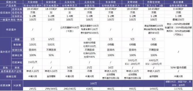 100萬保額的意外險(xiǎn)中，哪一款更加劃算