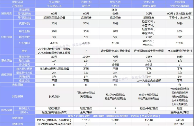 癌癥多次賠付重疾險哪款好？綜合測評告訴你