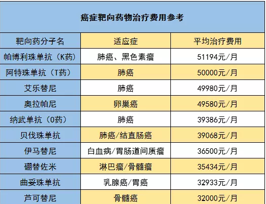 騰訊藥神保：1元買150萬保障，是真是假！