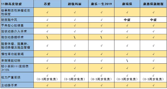 惡性腫瘤和心血管疾病二次賠，這款重疾險瘋了