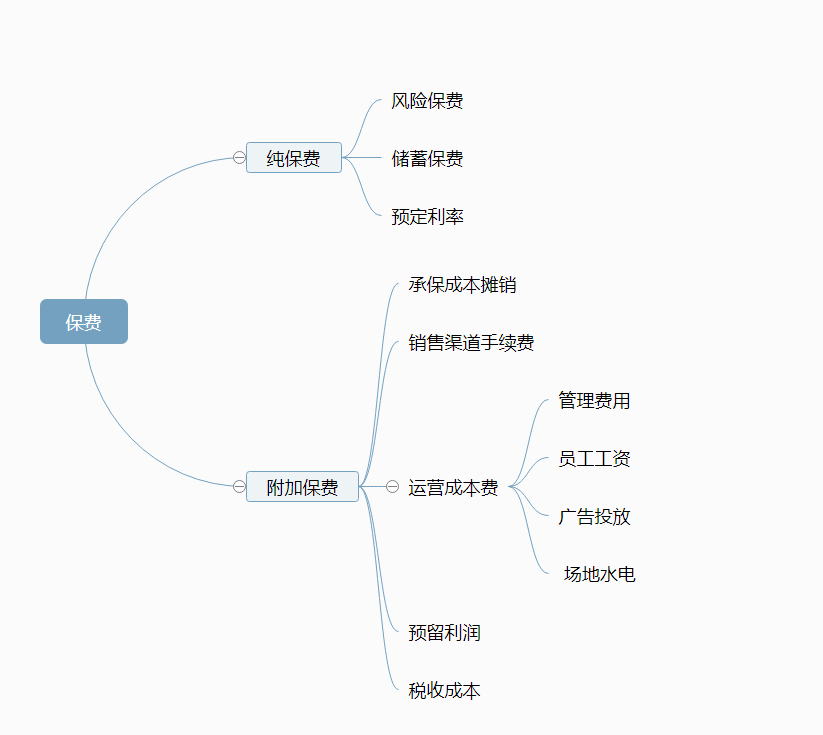 保費的構(gòu)成