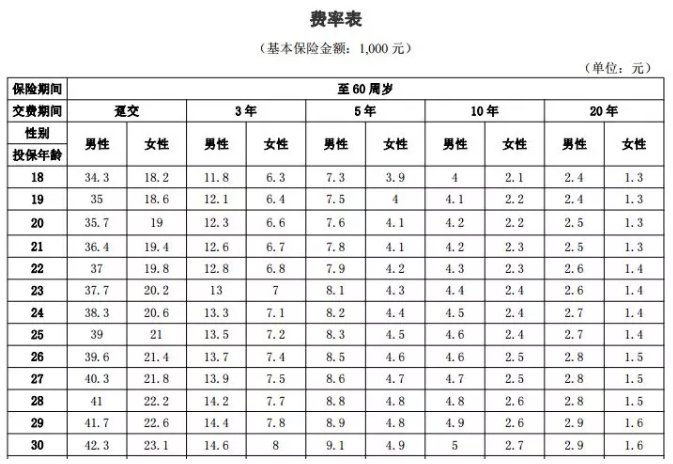 年齡因素會影響投保嗎？