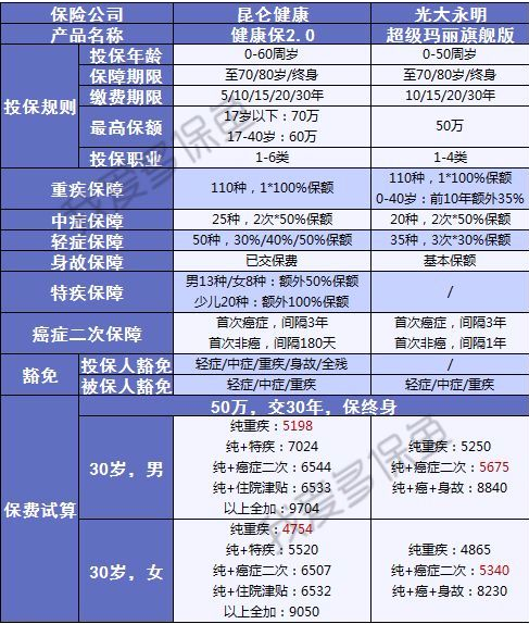 健康保2.0來襲，重疾之王又要更新?lián)Q代了？