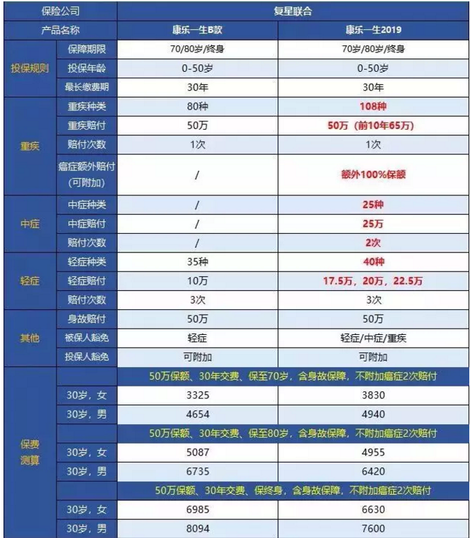 康樂一生2019升級，到底值不值得入手?