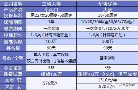 小兩口定期壽險(xiǎn)：不僅便宜，性價(jià)比還高