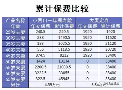 小兩口定期壽險(xiǎn)：不僅便宜，性價(jià)比還高