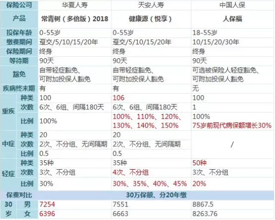 常青樹多倍保和天安悅享，哪一款更好