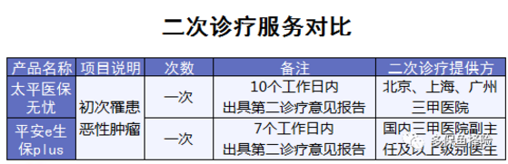 4款熱銷百萬醫(yī)療險測評：哪一款更加優(yōu)秀