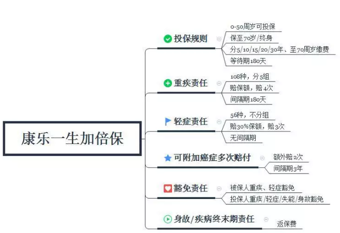 康樂一生加倍保，值得買嗎？