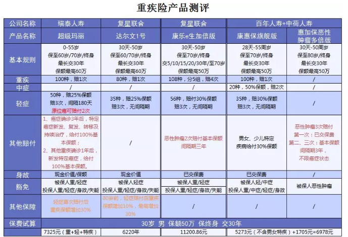 超級瑪麗重疾險該不該買？