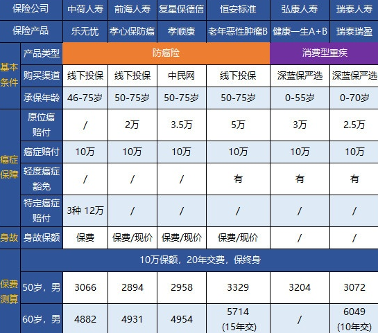 終身防癌險(xiǎn)怎么配備？這幾款可以試試