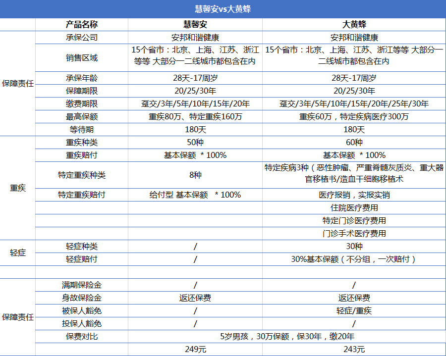 重疾險(xiǎn)產(chǎn)品慧馨安和大黃蜂哪個(gè)好？