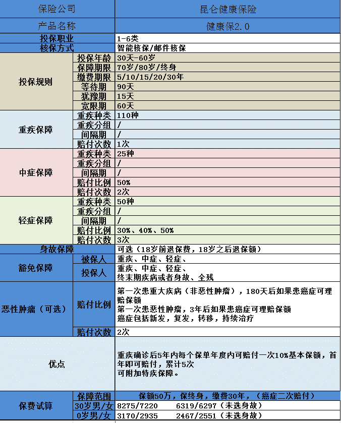 健康保2.0有什么亮點(diǎn)