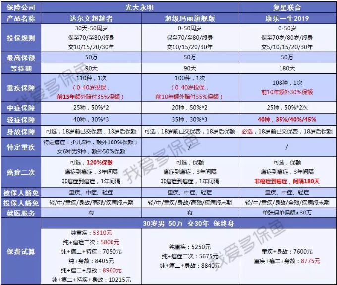 重疾險的差距應(yīng)該怎么看