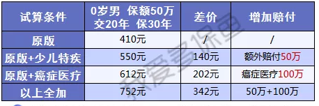 附加百萬醫(yī)療的重疾險值得選嗎