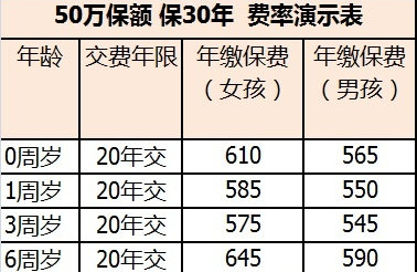 購買中荷童樂保少兒重疾險要多少錢