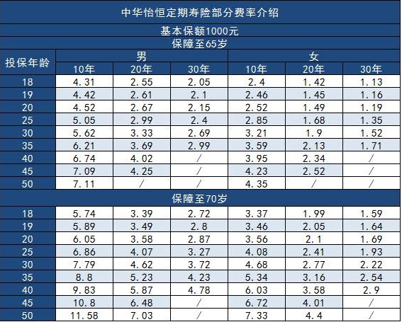 中華為愛(ài)保定期壽險(xiǎn)怎么樣