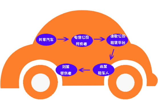 共享汽車?yán)碣r案例：共享汽車致人十級傷殘，保險公司該不該賠