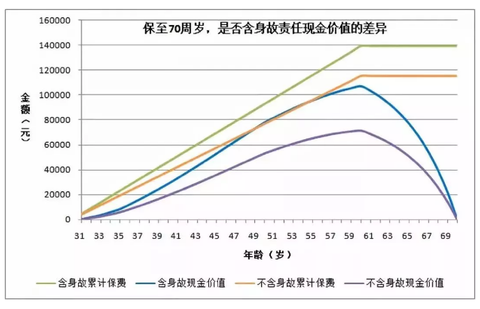 買重疾險(xiǎn)要不要帶身故責(zé)任？