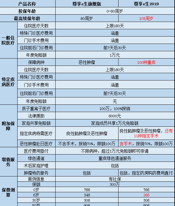  尊享e生2019怎么樣？值不值得購買