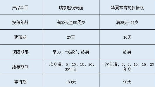 瑞泰超級瑪麗和華夏常青樹多倍版哪個(gè)更好