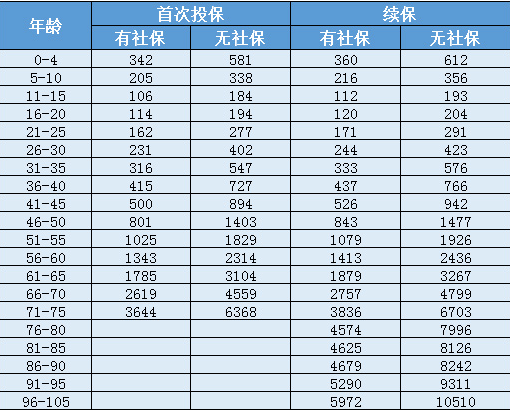 天安人壽惠醫(yī)保防癌版怎么樣？一年要交多少保費(fèi)