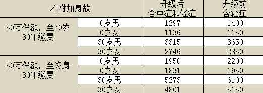 百年康惠保旗艦版重疾險怎么樣？有什么特點