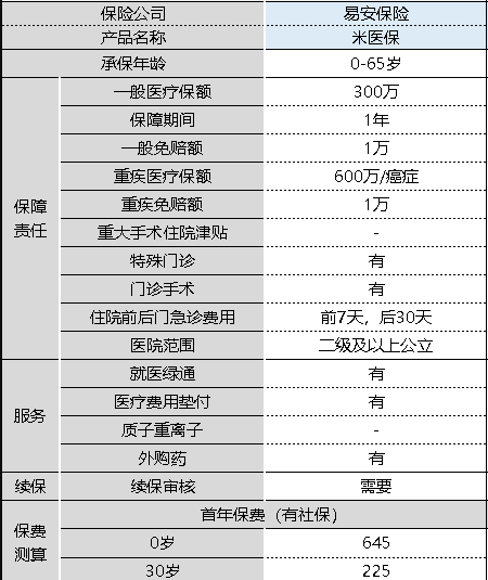 米醫(yī)保百萬醫(yī)療險怎么樣 值不值得購買？