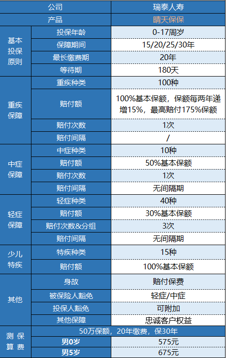 瑞泰晴天保保少兒重疾險(xiǎn)有什么特點(diǎn) 值得買嗎