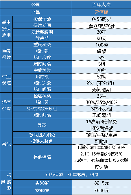 百年超倍保重疾險怎么樣 