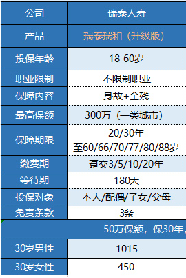 瑞泰瑞和定期壽險(xiǎn)升級(jí)版怎么樣 值不值買(mǎi)?