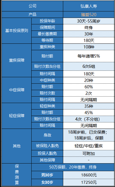 弘康臻愛(ài)520重疾險(xiǎn)怎么樣 值不值得買(mǎi)？