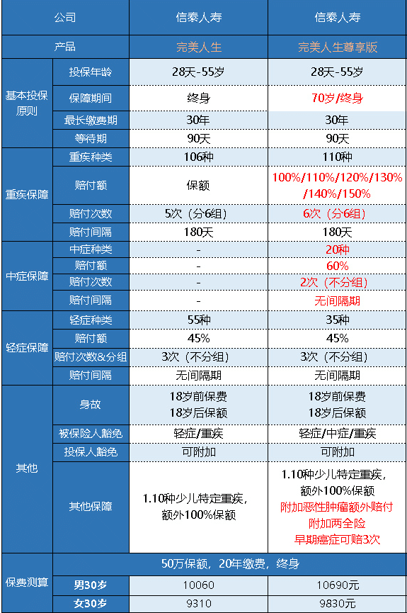  完美人生守護(hù)尊享版重疾險怎么樣 值不值得買？