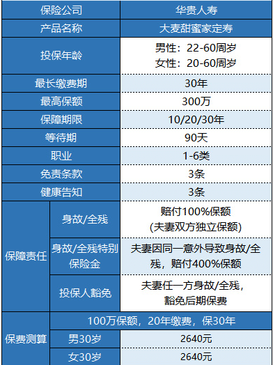 華貴大麥甜蜜家定期壽險(xiǎn)有什么特點(diǎn) 值不值得購買?