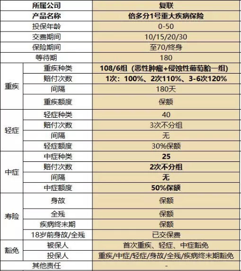 復星聯(lián)合健康的備哆分1號值不值得購買？