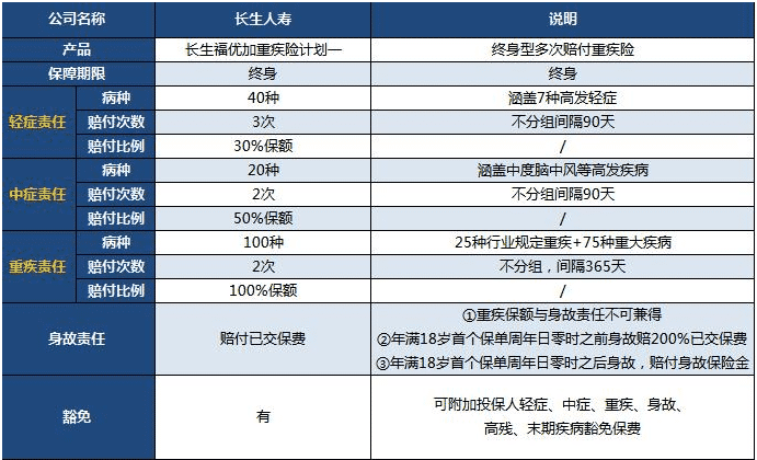  長生福優(yōu)加重疾險值得買嗎？