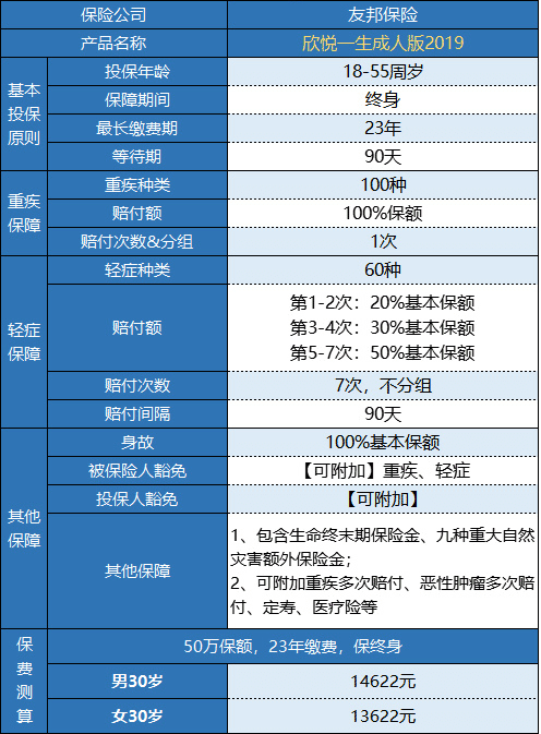 友邦欣悅一生成人版2019重疾險怎么樣？