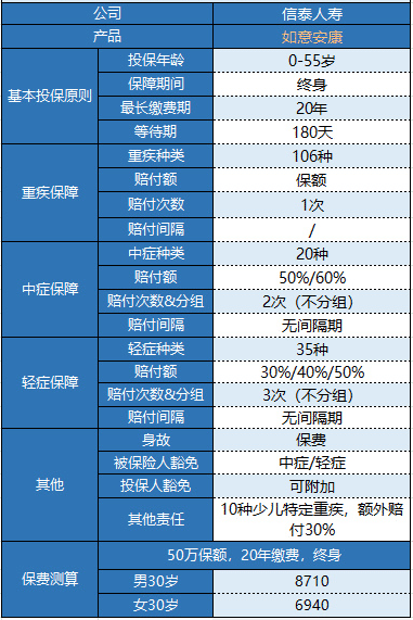 信泰如意安康重疾險怎么樣？