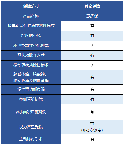   昆侖健康的惠多保重疾險(xiǎn)怎么樣？