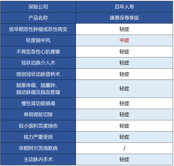 百年人壽康惠保尊享版保障哪些內(nèi)容 值不值得買？