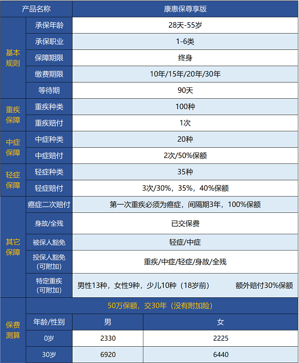 百年人壽康惠保尊享版保障哪些內(nèi)容 值不值得買？