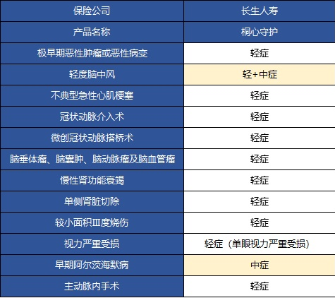  桐心守護(hù)重大疾病險(xiǎn)值不值得購(gòu)買(mǎi)？